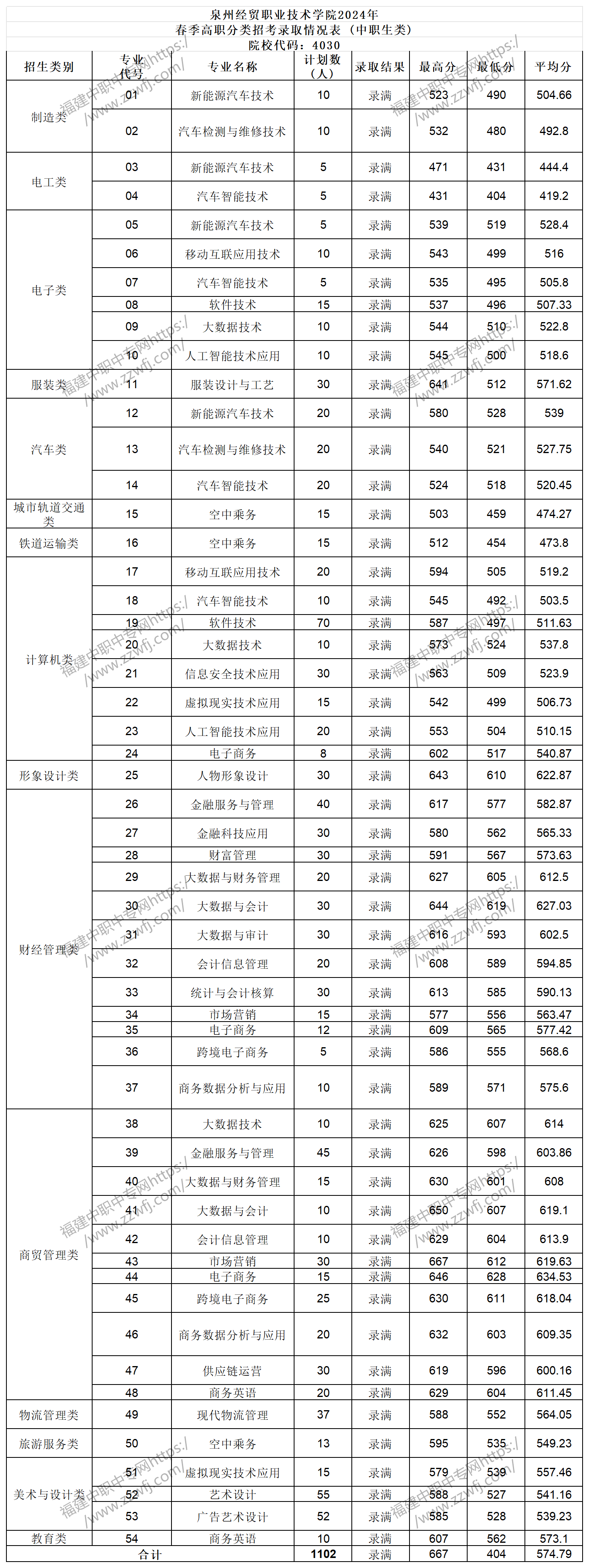 中職升學必看！2024年泉州高職分類招考錄取分數線