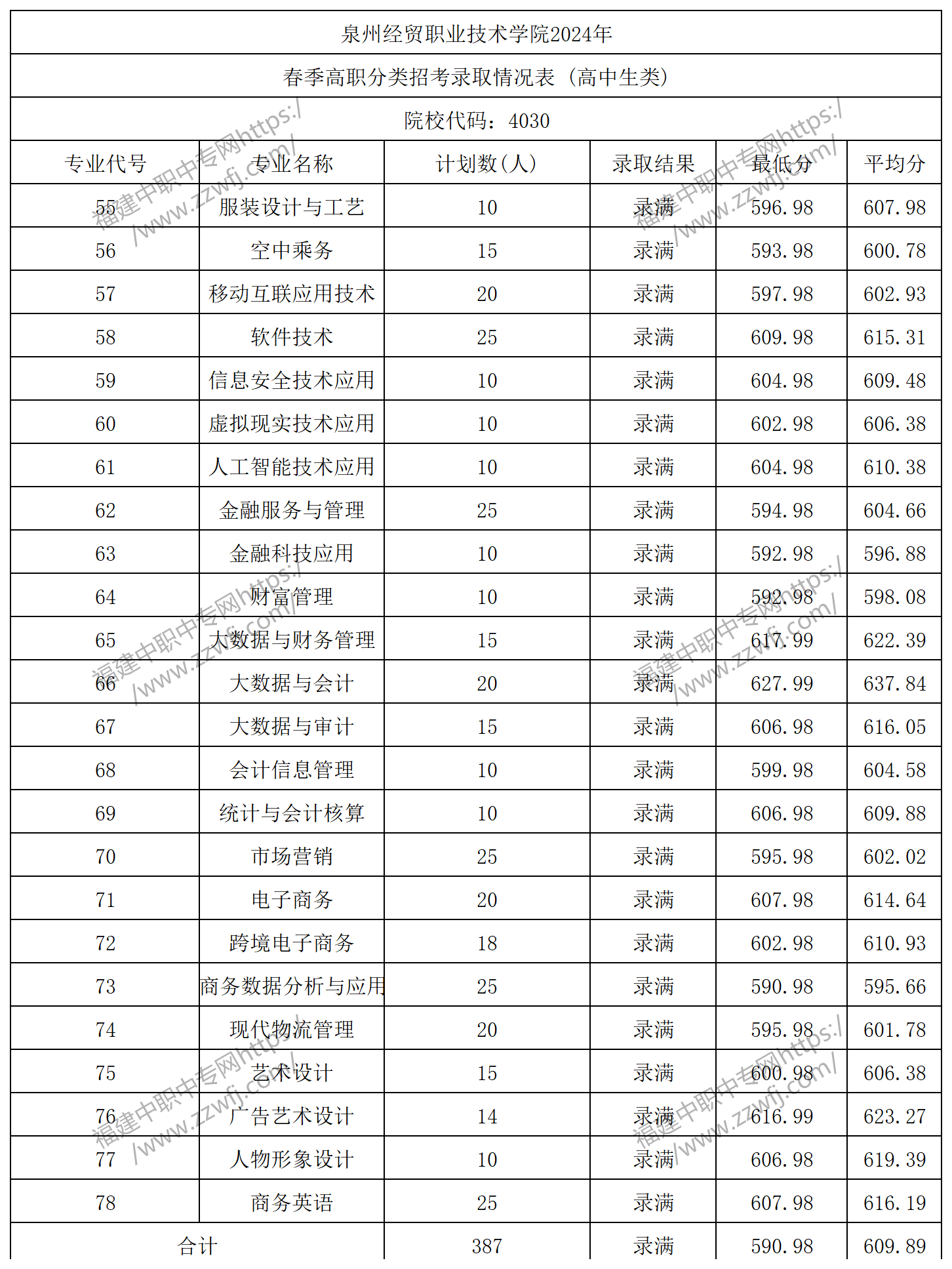 中職升學必看！2024年泉州高職分類招考錄取分數線