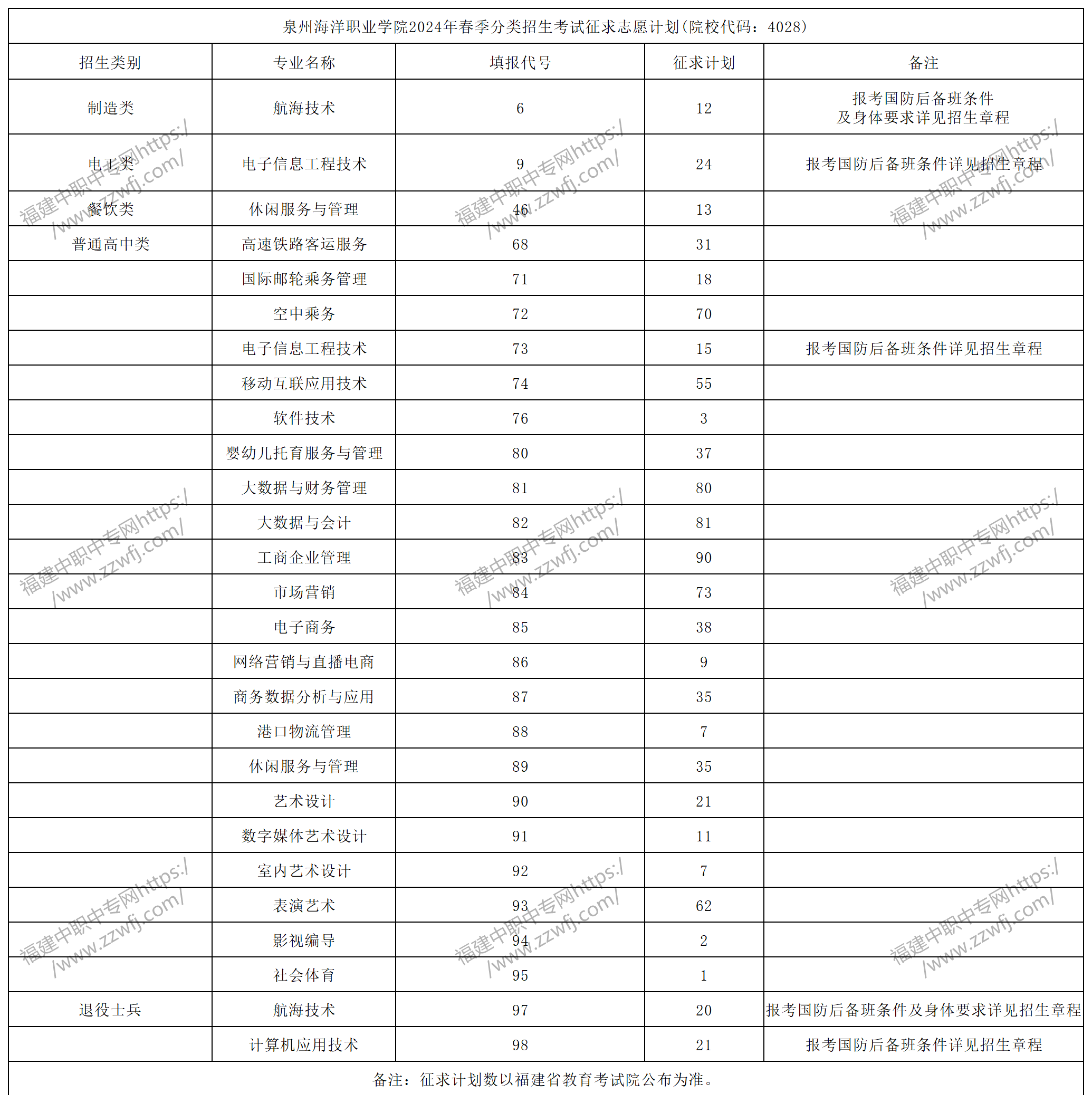 中職升學必看！2024年泉州高職分類招考錄取分數線