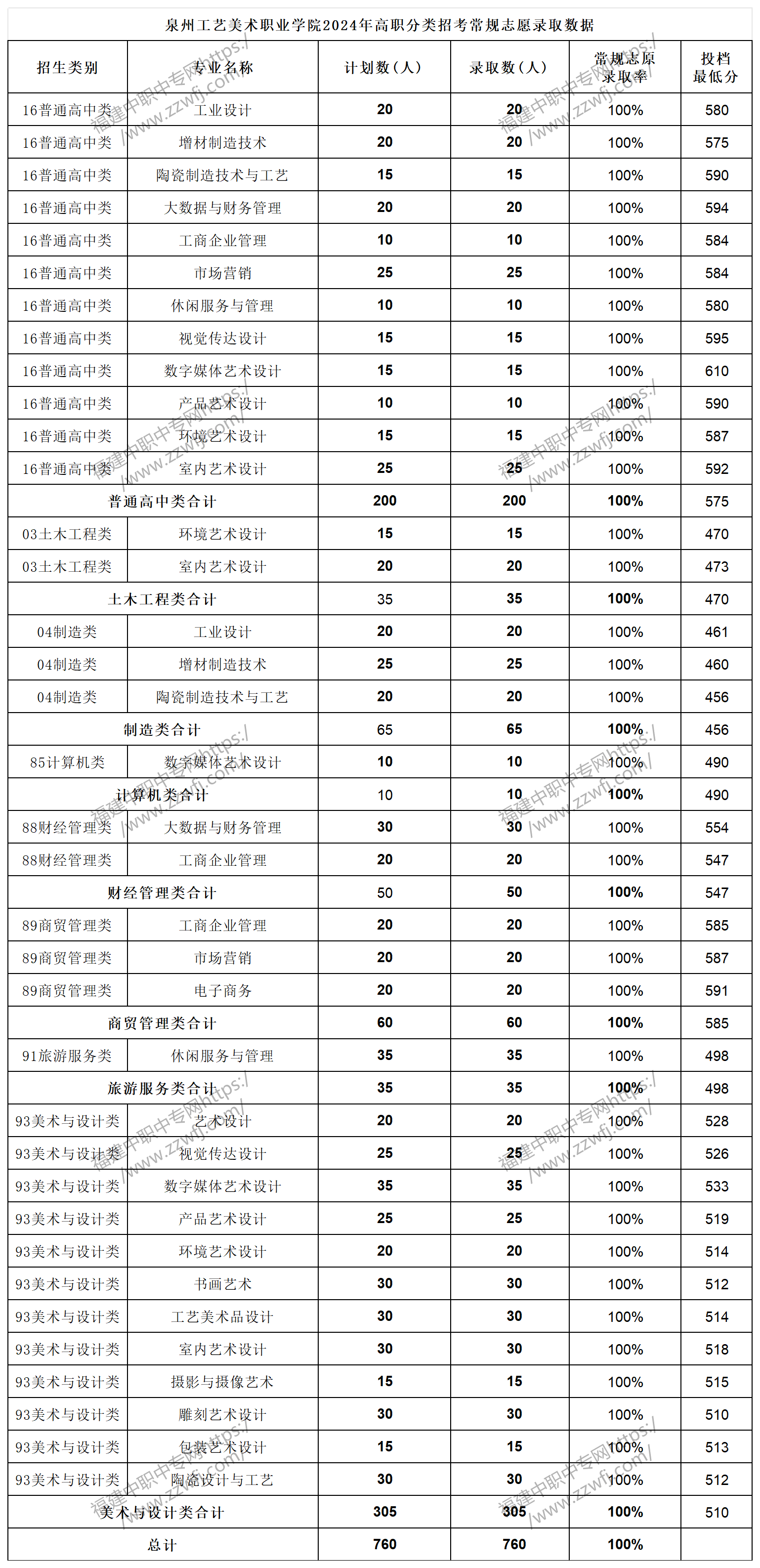 中職升學必看！2024年泉州高職分類招考錄取分數線