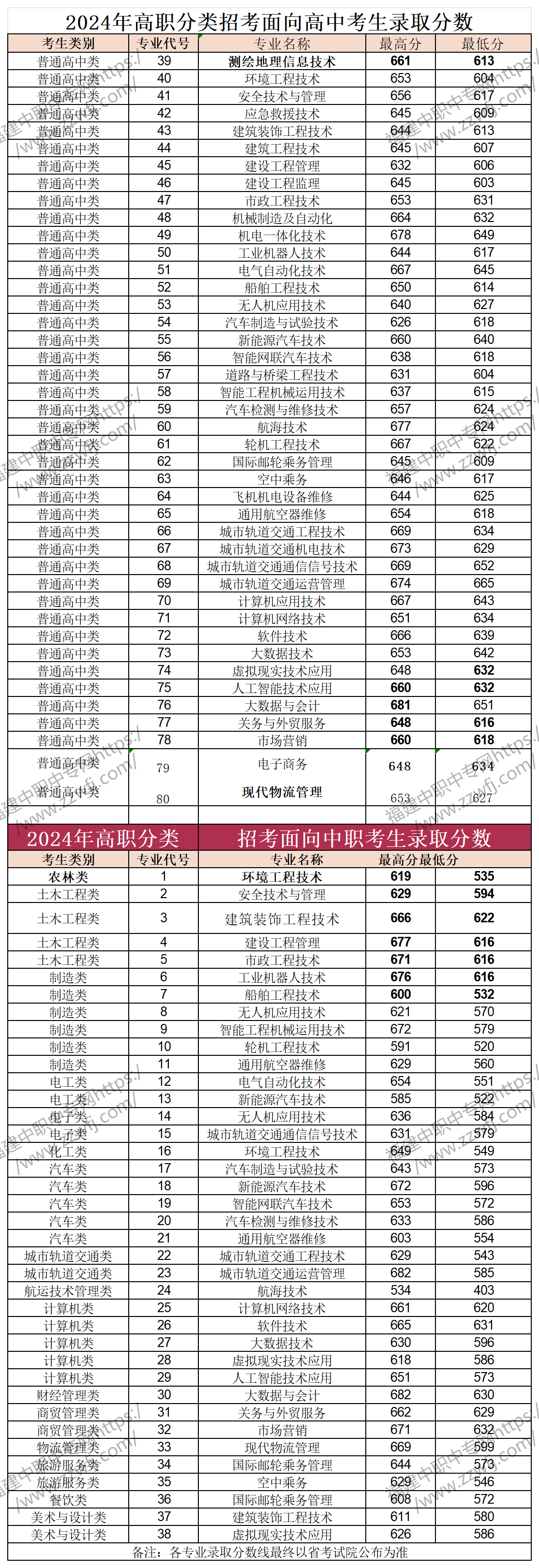 中職升學(xué)必看！2024年福州高職分類招考錄取分?jǐn)?shù)線