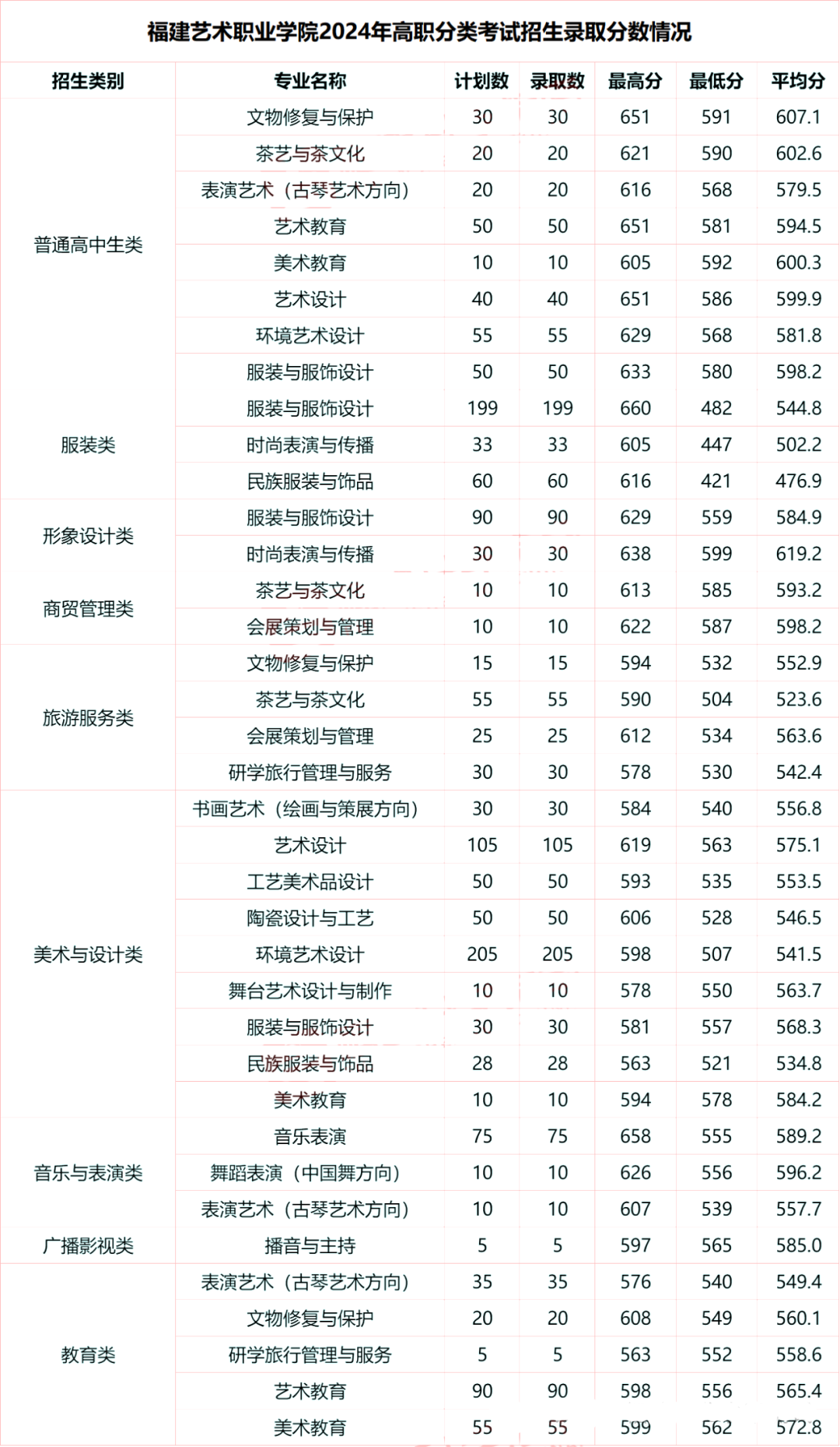 中職升學(xué)必看！2024年福州高職分類招考錄取分?jǐn)?shù)線