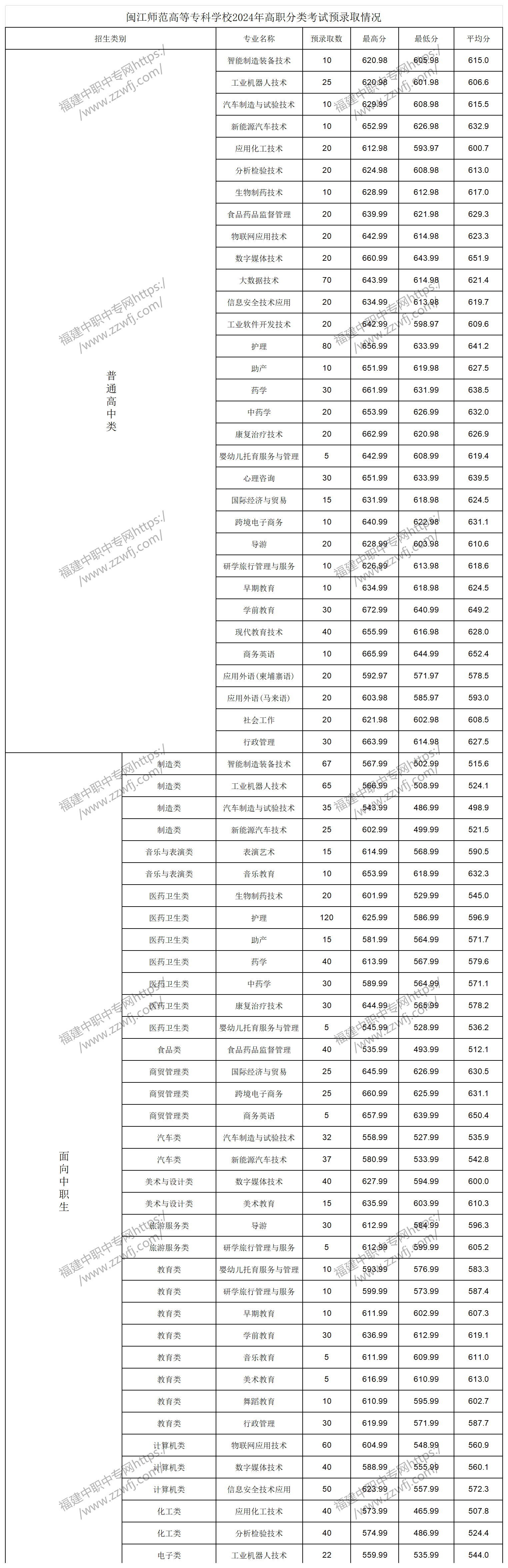 中職升學(xué)必看！2024年福州高職分類招考錄取分?jǐn)?shù)線
