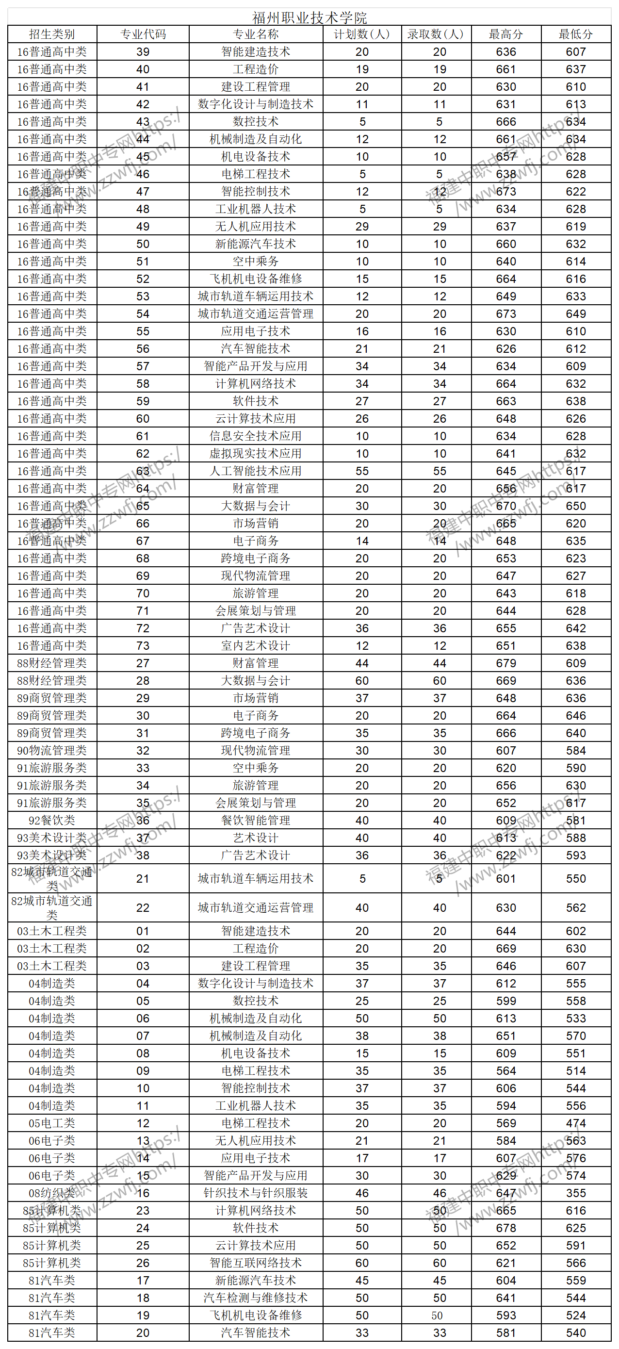 中職升學(xué)必看！2024年福州高職分類招考錄取分?jǐn)?shù)線