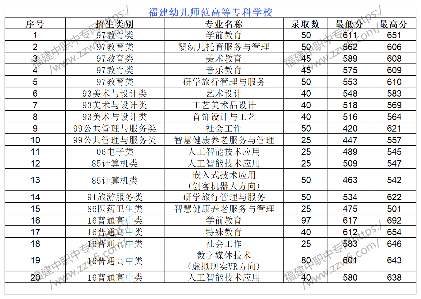中職升學(xué)必看！2024年福州高職分類招考錄取分?jǐn)?shù)線