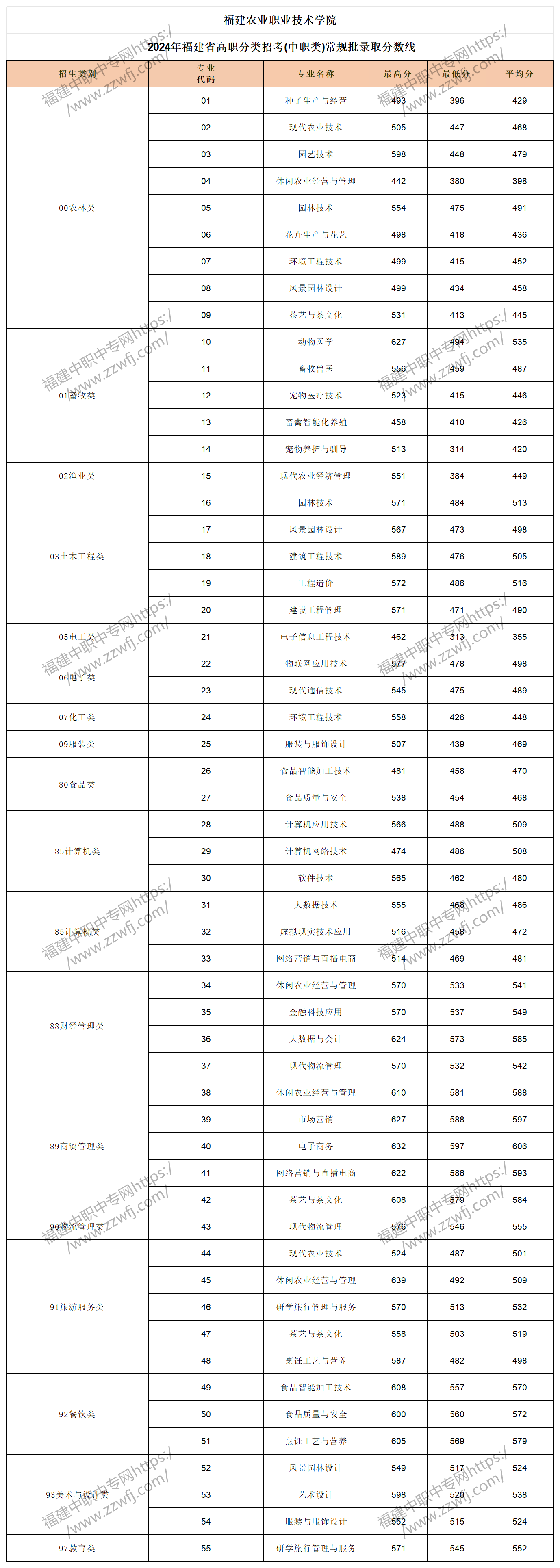 中職升學(xué)必看！2024年福州高職分類招考錄取分?jǐn)?shù)線