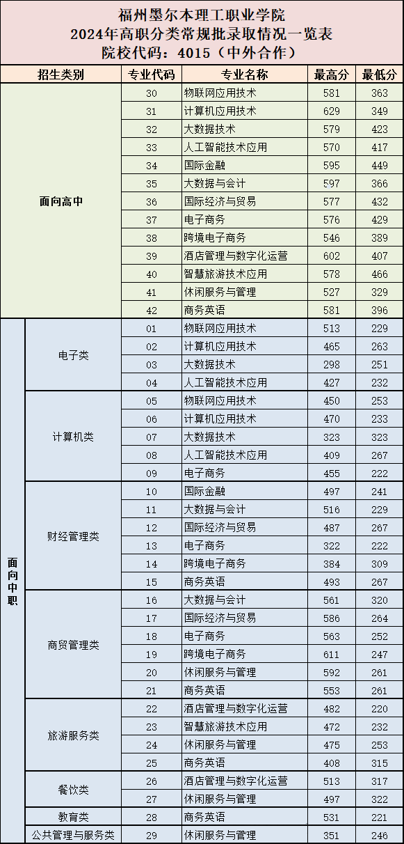 中職升學(xué)必看！2024年福州高職分類招考錄取分?jǐn)?shù)線
