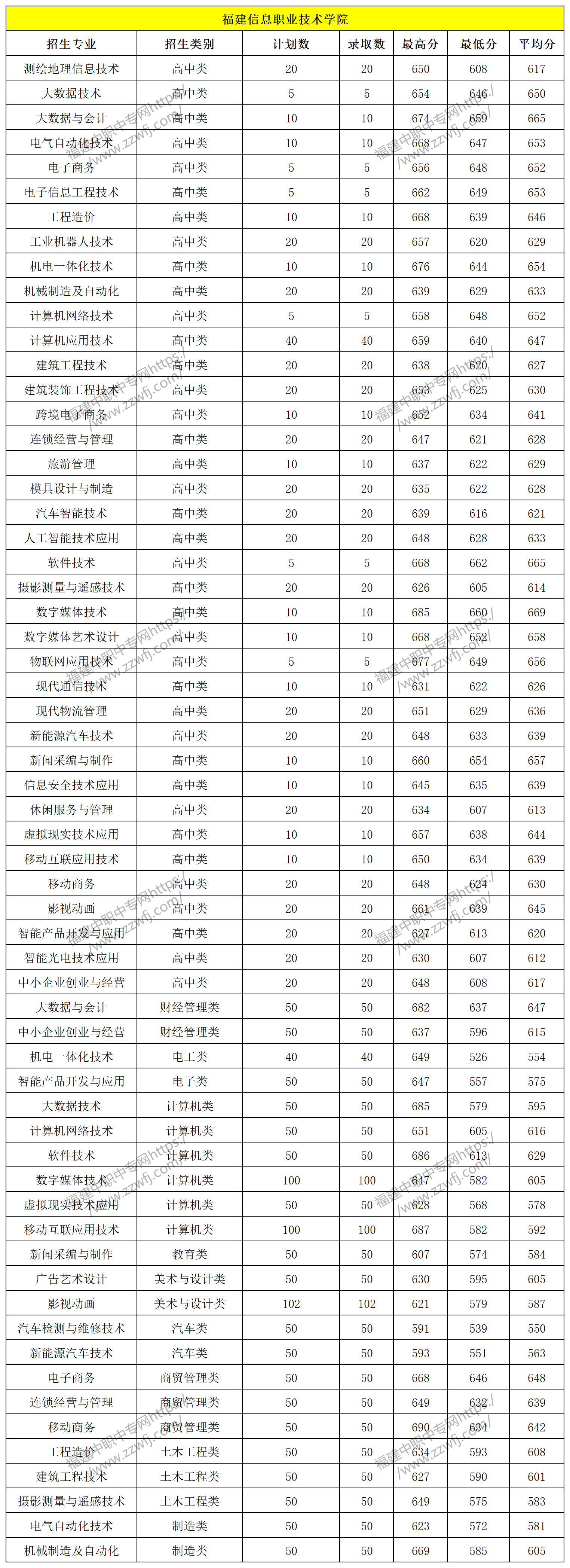 中職升學(xué)必看！2024年福州高職分類招考錄取分?jǐn)?shù)線
