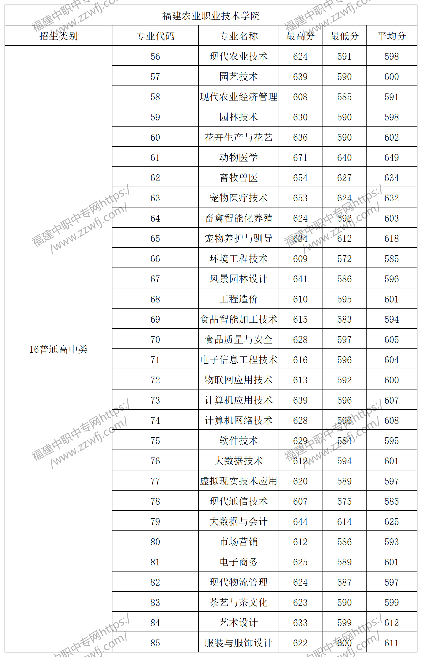 中職升學(xué)必看！2024年福州高職分類招考錄取分?jǐn)?shù)線
