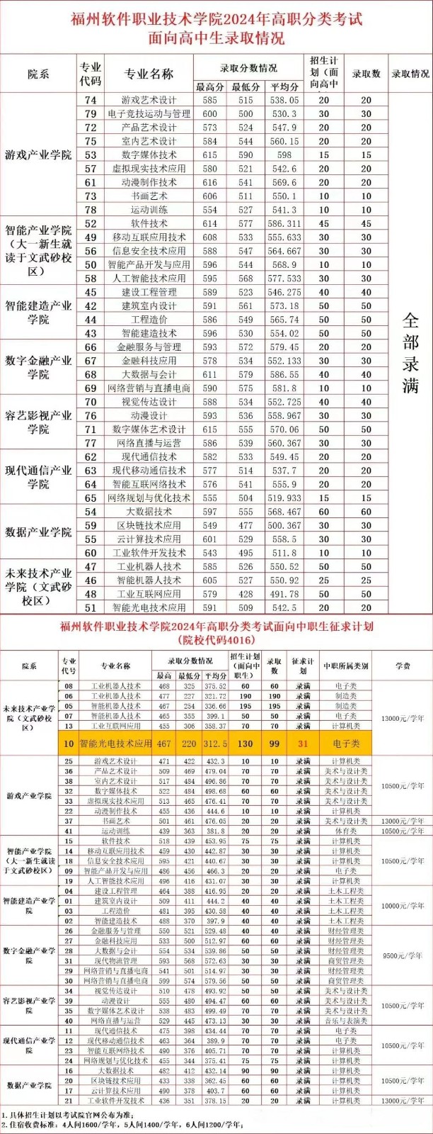 中職升學(xué)必看！2024年福州高職分類招考錄取分?jǐn)?shù)線