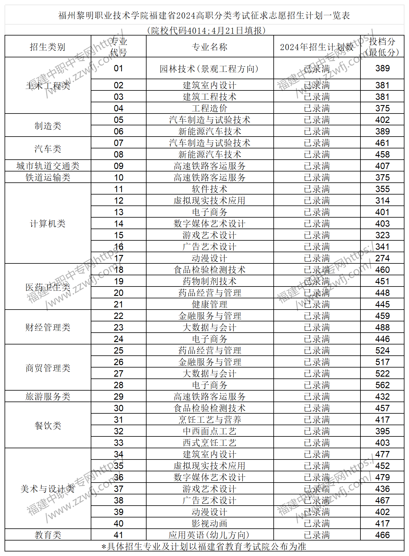 中職升學(xué)必看！2024年福州高職分類招考錄取分?jǐn)?shù)線