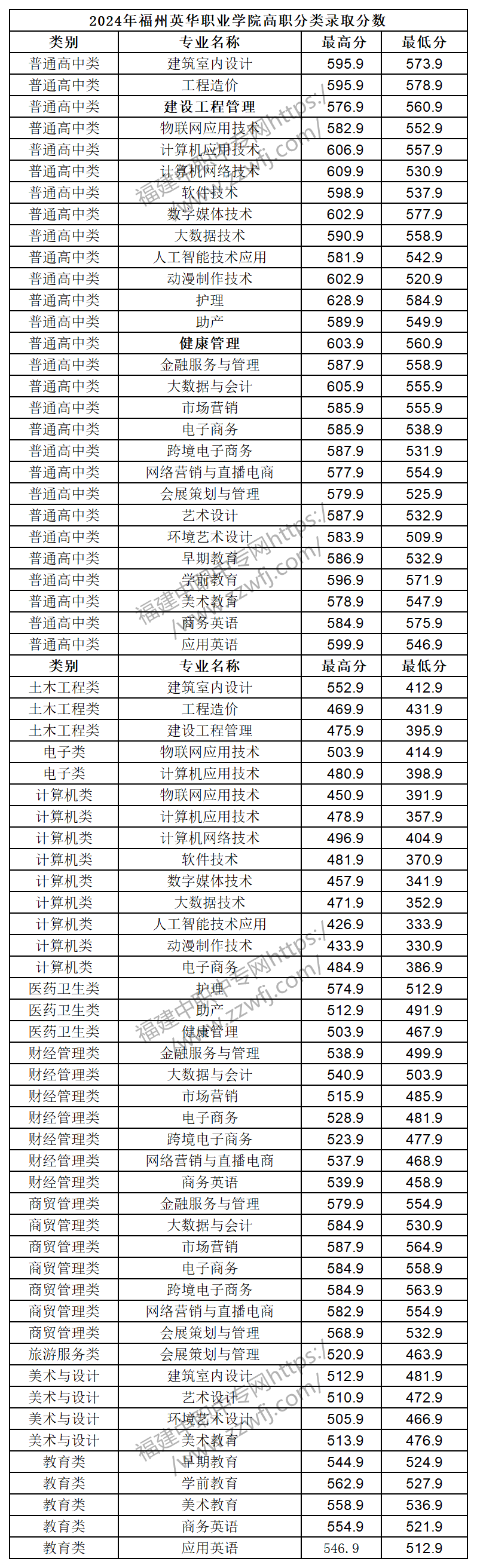 中職升學(xué)必看！2024年福州高職分類招考錄取分?jǐn)?shù)線