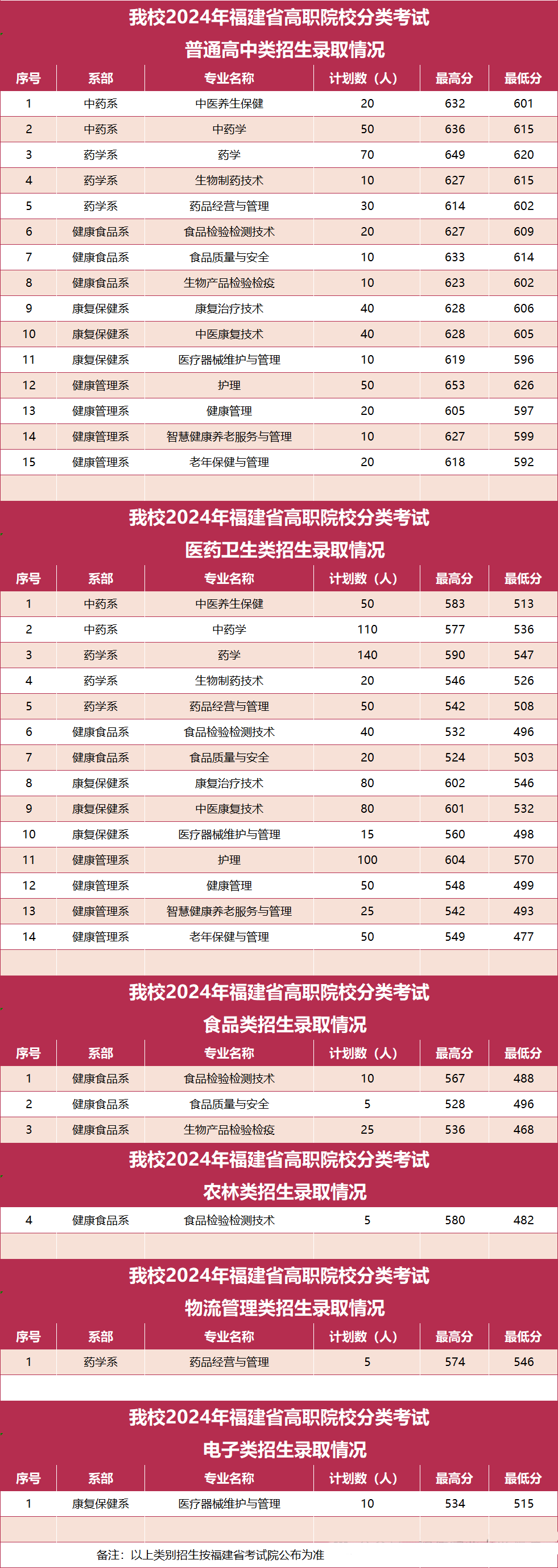 中職升學(xué)必看！2024年福州高職分類招考錄取分?jǐn)?shù)線