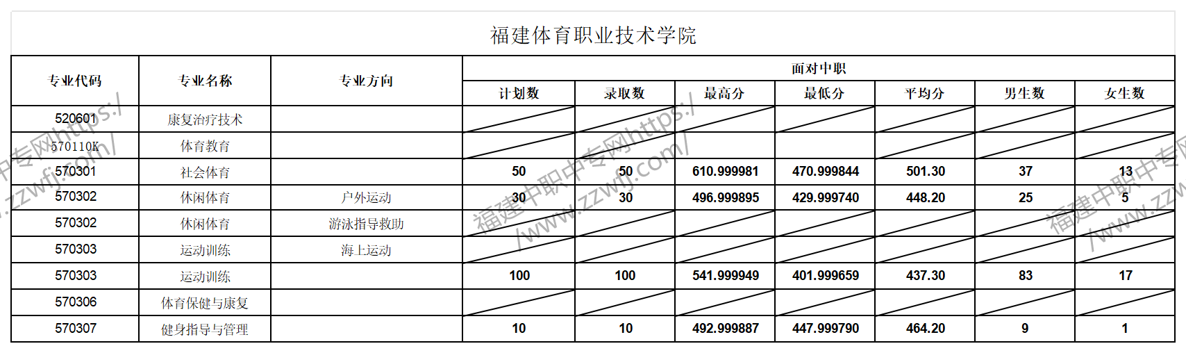中職升學(xué)必看！2024年福州高職分類招考錄取分?jǐn)?shù)線