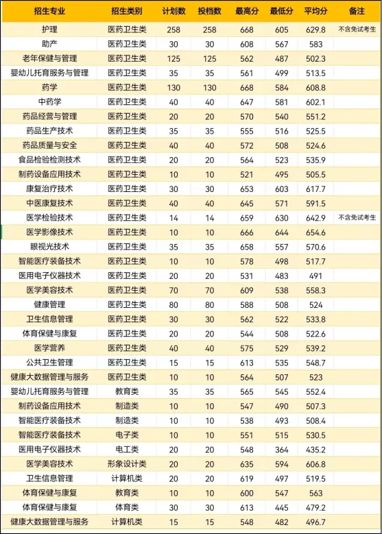 中職升學(xué)必看！2024年福州高職分類招考錄取分?jǐn)?shù)線