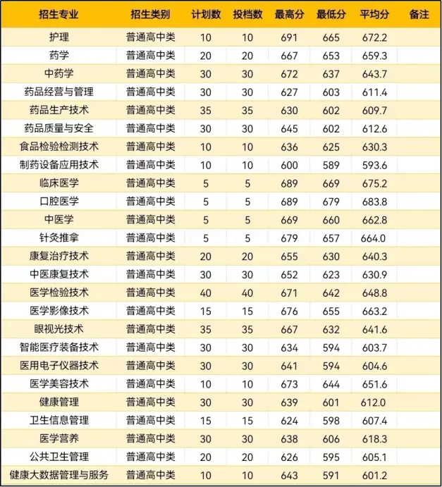 中職升學(xué)必看！2024年福州高職分類招考錄取分?jǐn)?shù)線