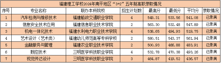 2024年福建理工學(xué)校南平市“3+2”五年制高職錄取情況