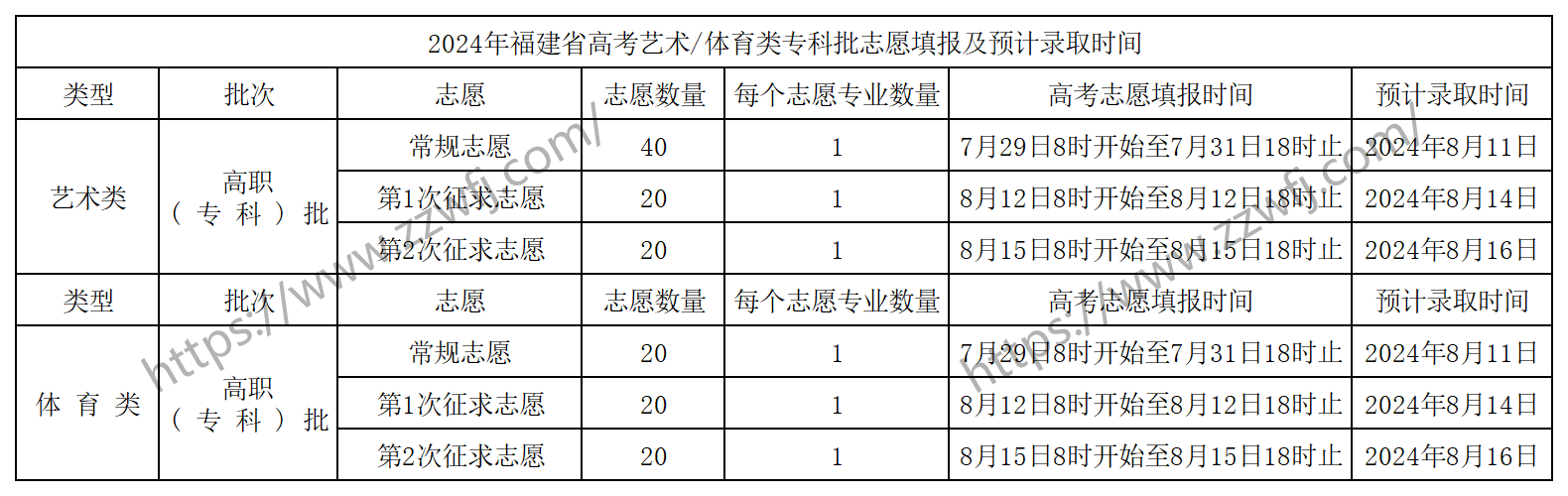 泉州海洋職業學院2024年福建藝術、體育類專科批投檔線及征求計劃公布!