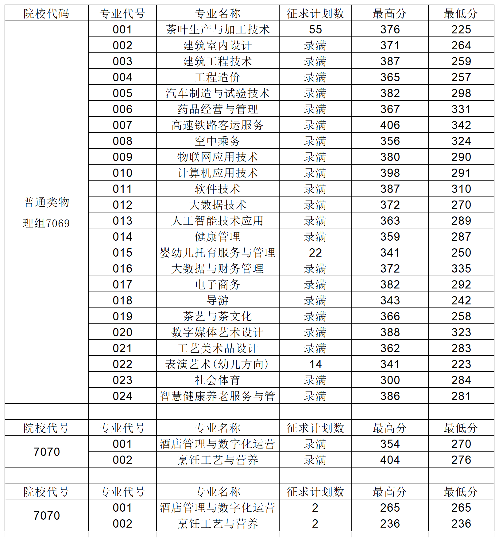 中職升高職丨2024年武夷山職業(yè)技術(shù)學院錄取分數(shù)線