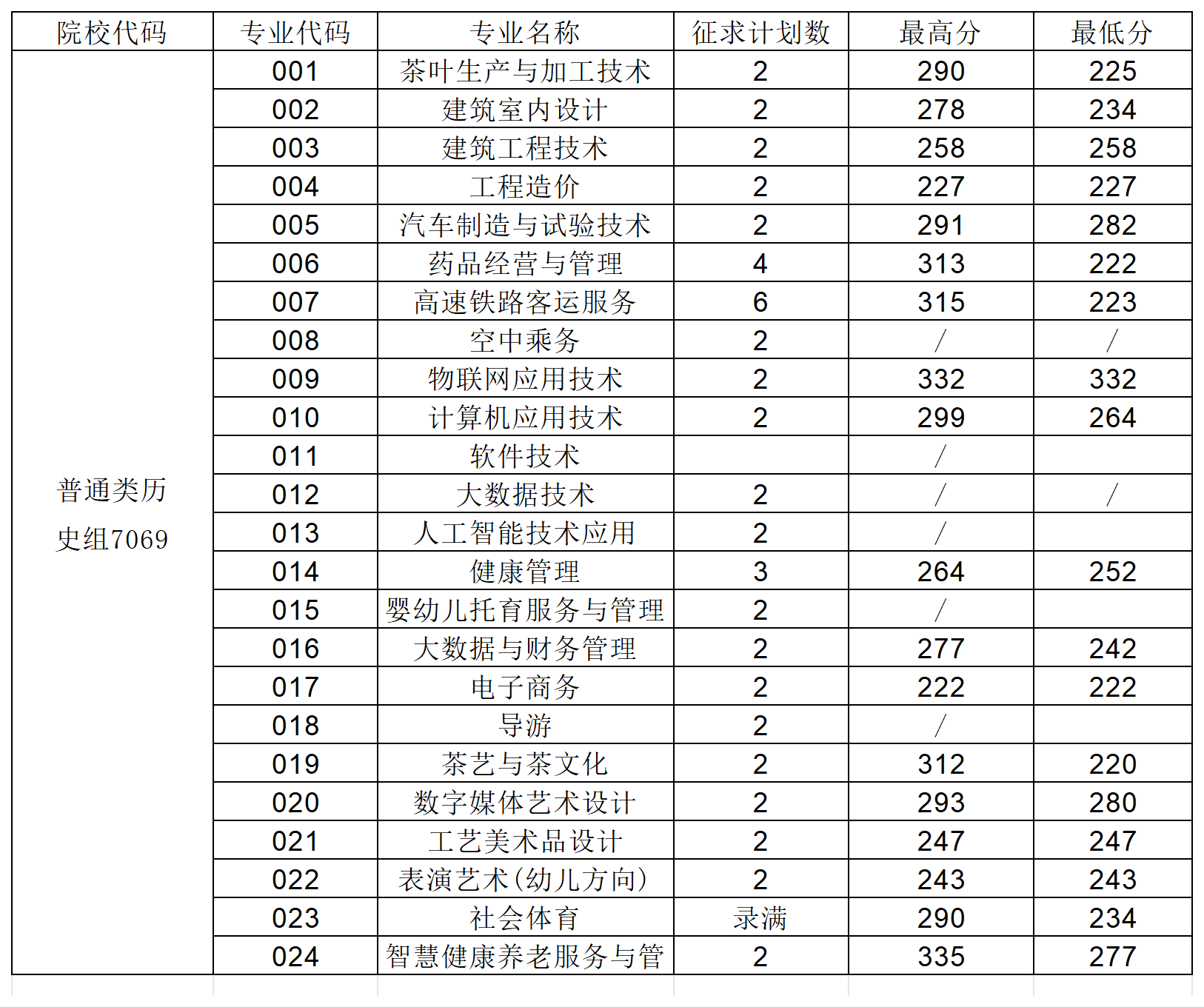 中職升高職丨2024年武夷山職業(yè)技術(shù)學院錄取分數(shù)線