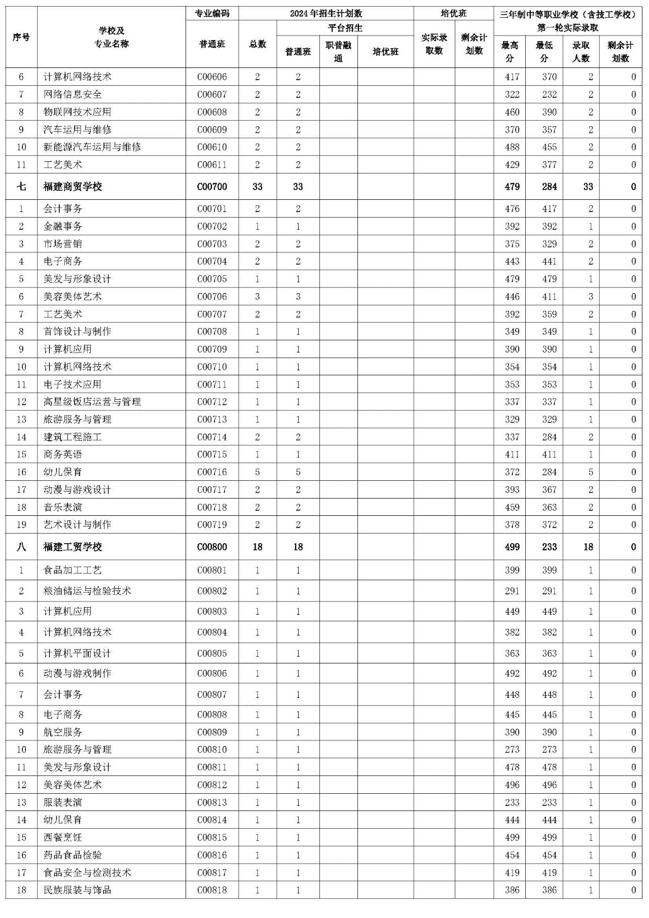 三明市2024年三年制中等職業學校（含技工學校）第一輪投檔錄取情況