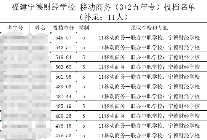 福建寧德財(cái)經(jīng)學(xué)校2024年移動商務(wù)（3+2五年專）錄取信息公告（補(bǔ)錄）