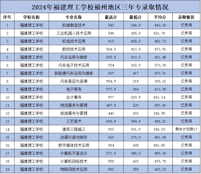 2024年福建理工學校福州地區(qū)三年專錄取情況