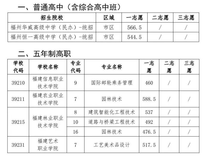 2024年福州中招普高、中職分數線已公布！