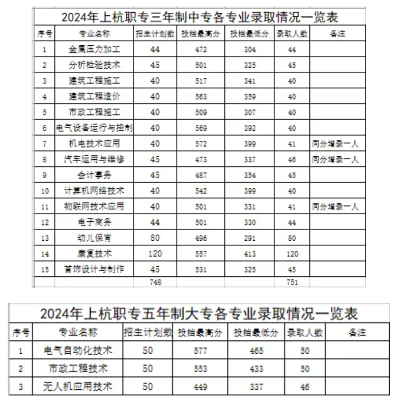 2024年上杭職業(yè)中專(zhuān)學(xué)校秋季招生三年專(zhuān)、五年專(zhuān)分?jǐn)?shù)線