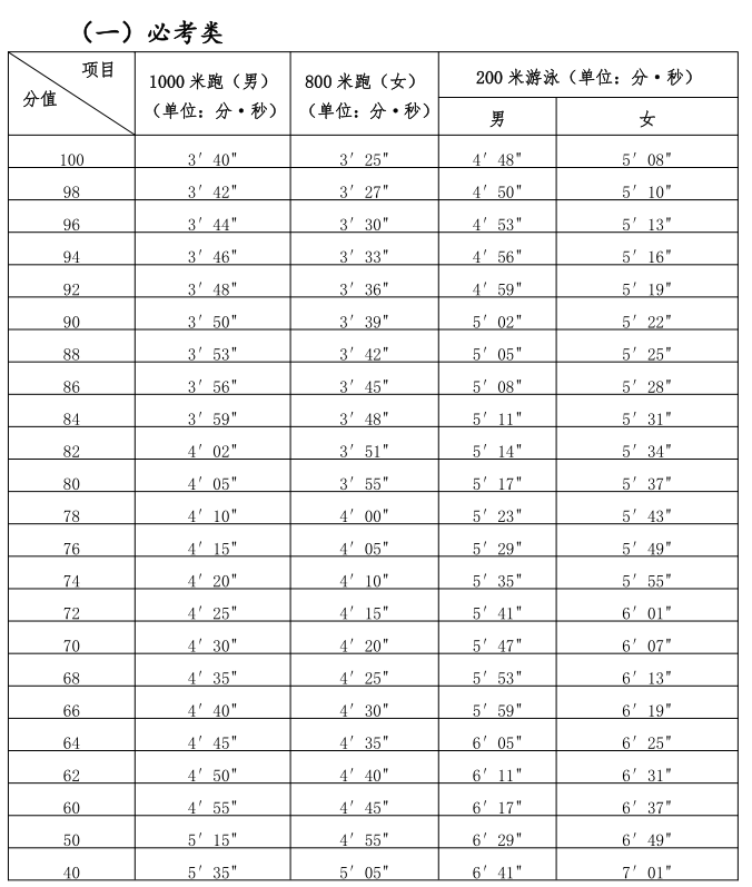 2025年福建泉州中考體育項目定了！