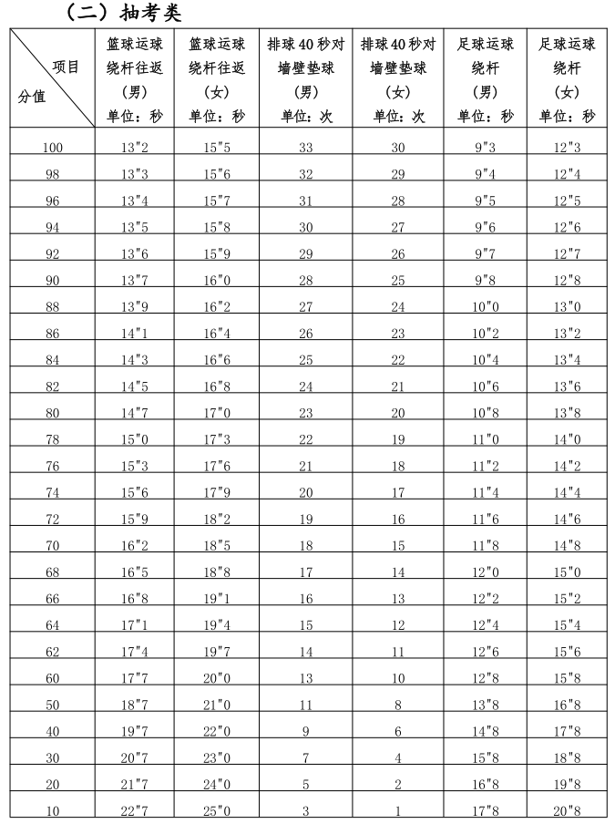 2025年福建泉州中考體育項目定了！