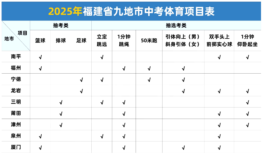關注！2025年福建省九地市中考體育項目匯總表